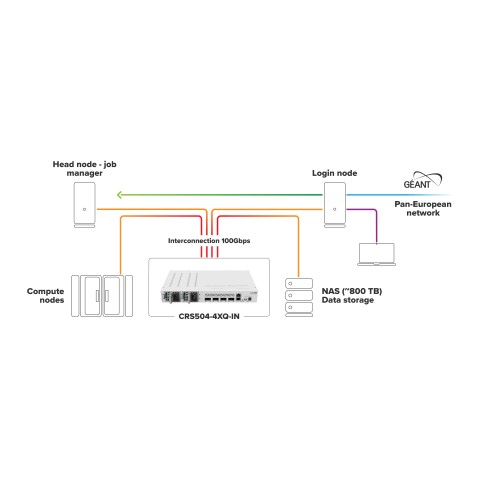 Комутатор MikroTik 4x100G QSFP28 (CRS504-4XQ-IN)