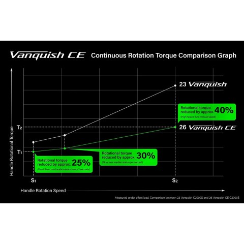 Катушка Shimano Vanquish FA Competition Edition C2500S 11+1BB 5.1:1