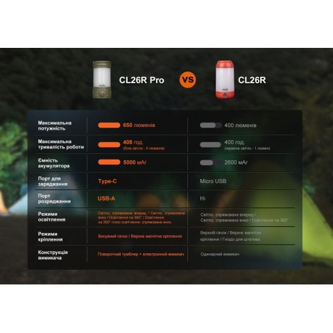 CL26RPROGR Ліхтар кемпінговий Fenix Pro, темно-зелений