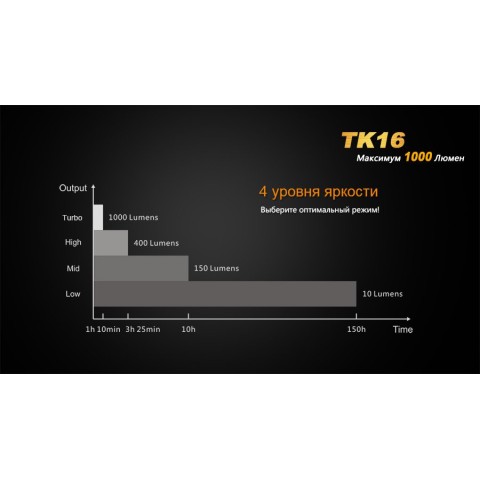Ліхтар ручний Fenix TK16