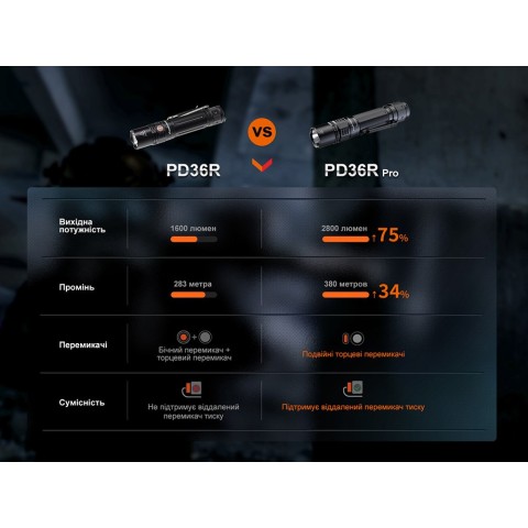 Ліхтар тактичний Fenix PD36R Pro RED