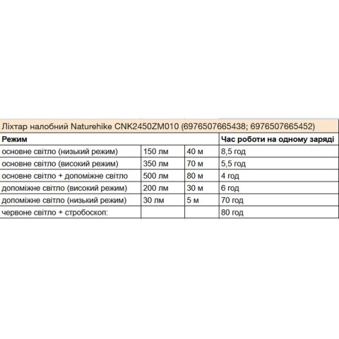 Ліхтар налобний Naturehike CNK2450ZM010, зелений