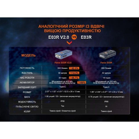 Ліхтар наключний Fenix E03R V2.0, сірий