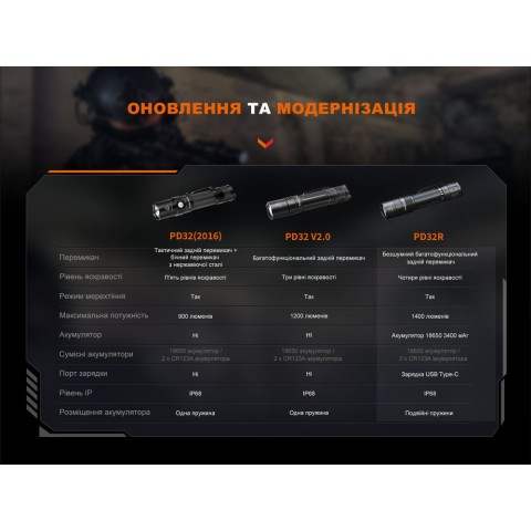 Ліхтар ручний Fenix PD32R