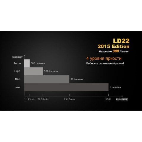 Ліхтар ручний Fenix LD22 G2 2015