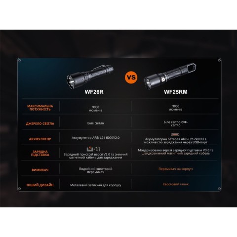 Ліхтар професійний Fenix WF25RM з магнітною зарядкою