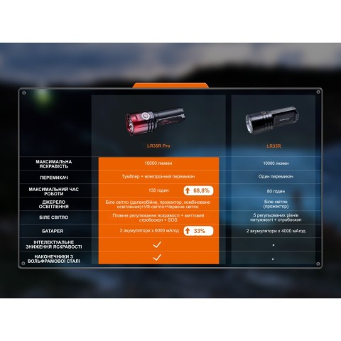 Ліхтар пошуковий ручний Fenix LR35R PRO | Лімітована серія