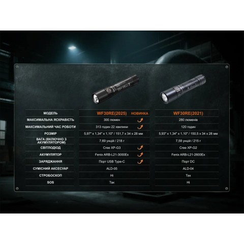 Ліхтар ручний вибухобезпечний Fenix WF30RE Spark