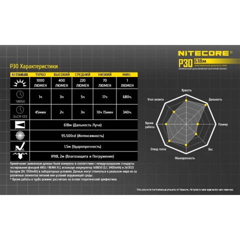 Фонарь Nitecore P30