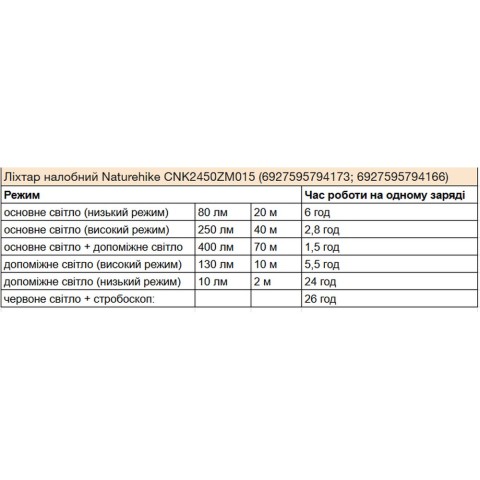 Ліхтар налобний Naturehike CNK2450ZM015, коричневий