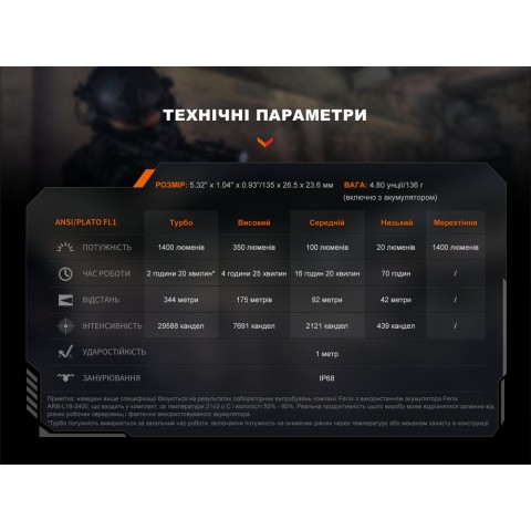 Ліхтар ручний Fenix PD32R