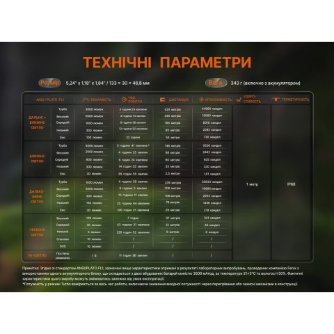 Ліхтар ручний Fenix C16
