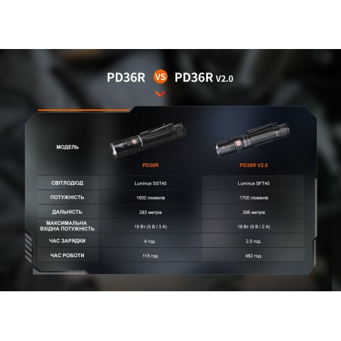 Ліхтар ручний Fenix PD36R V2.0