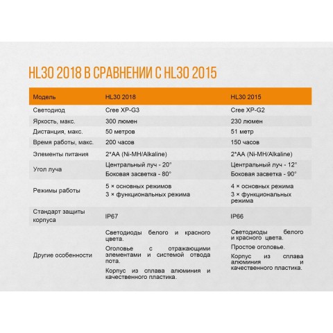 Ліхтар налобний Fenix HL30 2018 Cree XP-G3 сірий