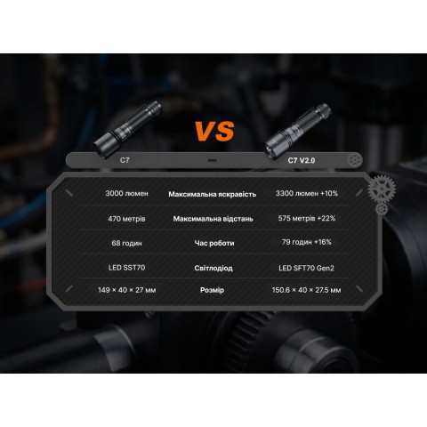 Ліхтар ручний Fenix C7 V.2.0