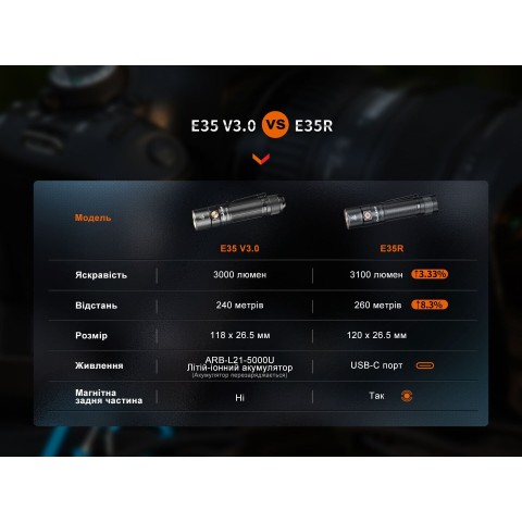 Ліхтар Fenix E35R + дифузор AOD-S V2.0 у подарунок | Лімітована серія